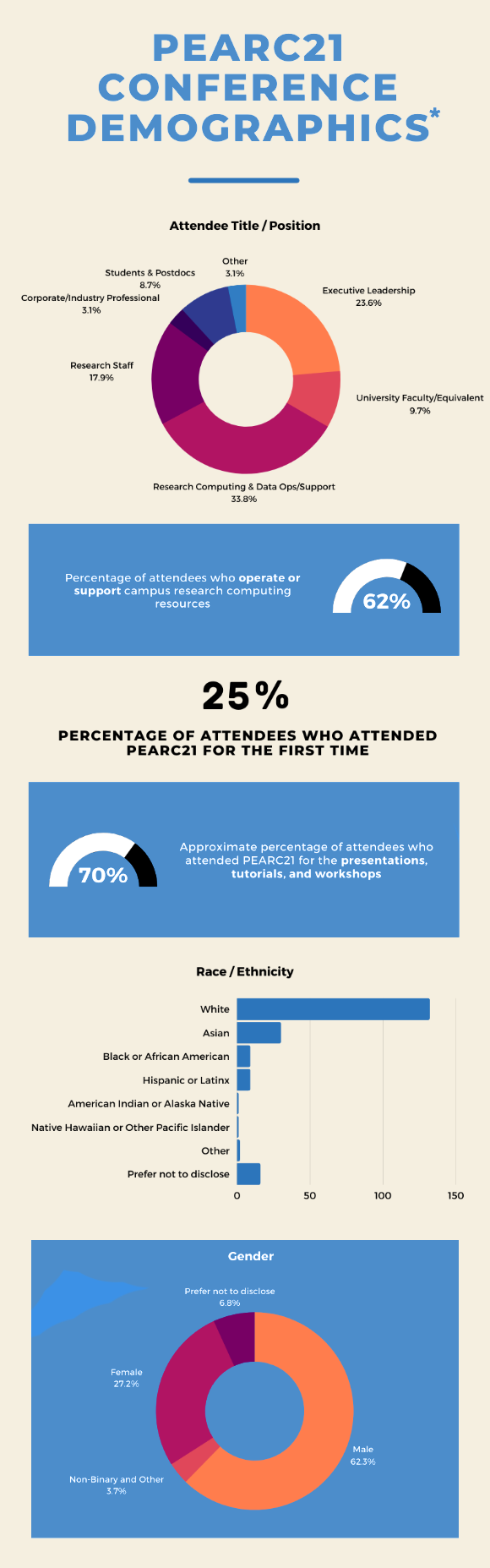 PEARC21 Conference Demographics infographic